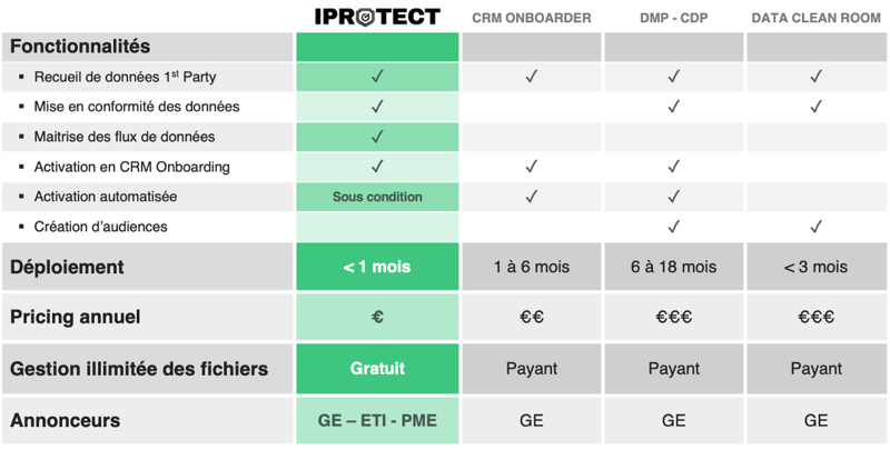 IProtect Comparatif